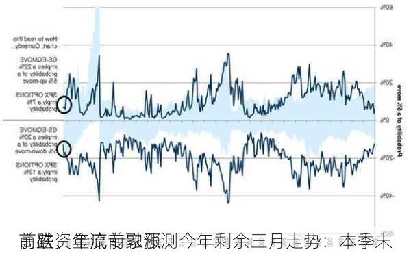 高盛资金流专家预测今年剩余三月走势：本季末
、
前跌、年底前融涨