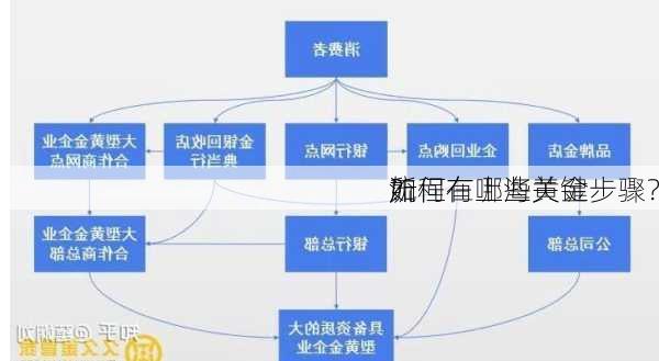 如何在上海黄金
所
？
流程有哪些关键步骤？