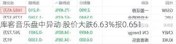 库客音乐盘中异动 股价大跌6.63%报0.651
