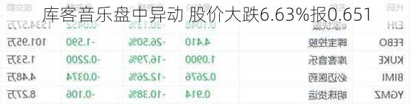 库客音乐盘中异动 股价大跌6.63%报0.651
