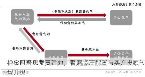 中金财富总裁王建力：财富
机构应聚焦主责主业，着力资产配置与买方投顾转型升级