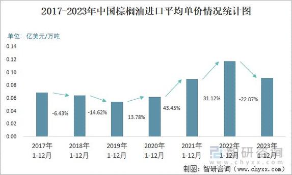 如何分析棕榈价格暴涨的原因？这些原因如何影响
者的决策？