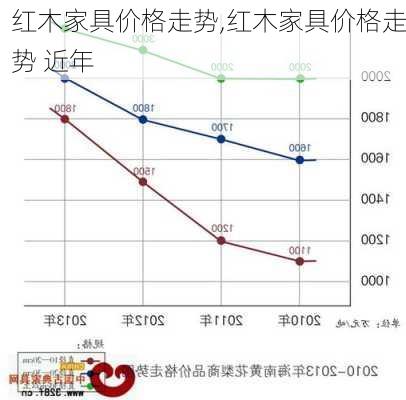 红木家具价格走势,红木家具价格走势 近年