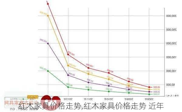 红木家具价格走势,红木家具价格走势 近年