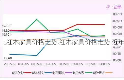 红木家具价格走势,红木家具价格走势 近年