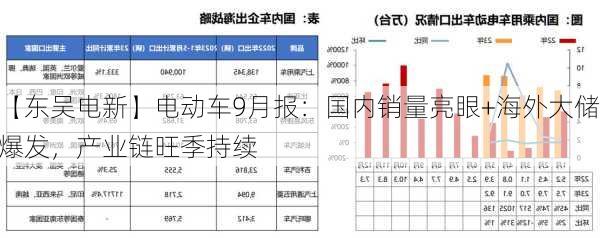 【东吴电新】电动车9月报：国内销量亮眼+海外大储爆发，产业链旺季持续