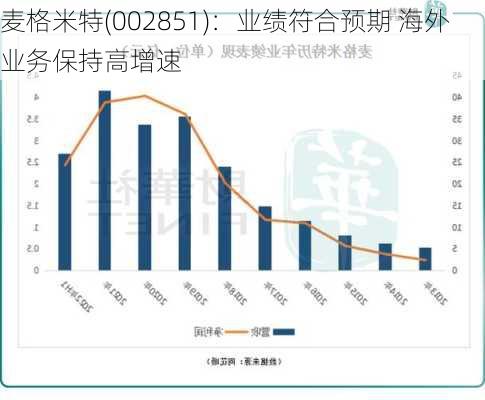 麦格米特(002851)：业绩符合预期 海外业务保持高增速