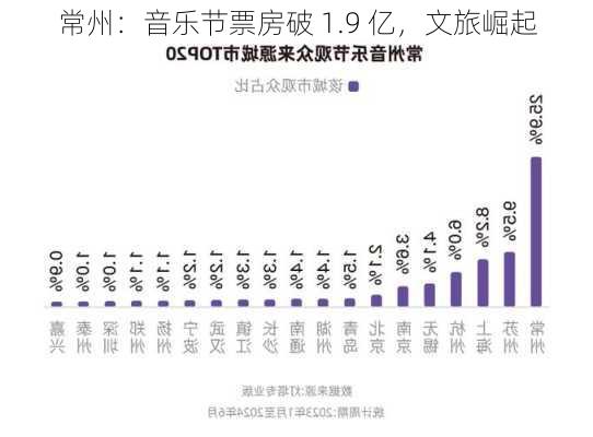 常州：音乐节票房破 1.9 亿，文旅崛起