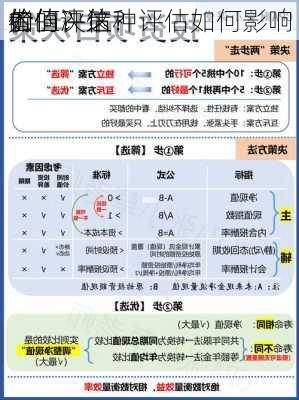 如何评估
的
价值？这种评估如何影响
者的决策？