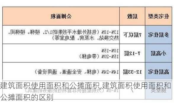 建筑面积使用面积和公摊面积,建筑面积使用面积和公摊面积的区别