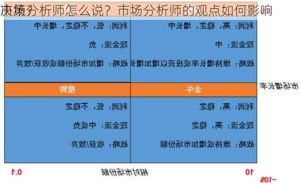 市场分析师怎么说？市场分析师的观点如何影响
决策？