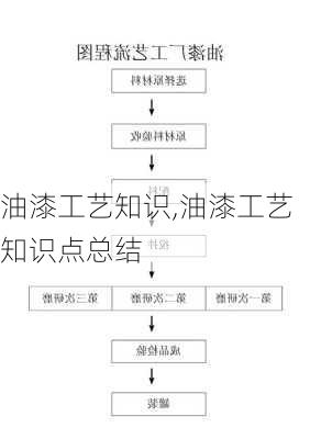 油漆工艺知识,油漆工艺知识点总结