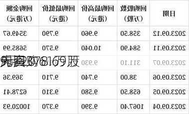 先声
9月20
斥资378.69万
元回购61万股