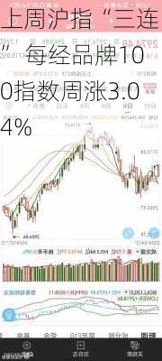 上周沪指“三连阳” 每经品牌100指数周涨3.04%