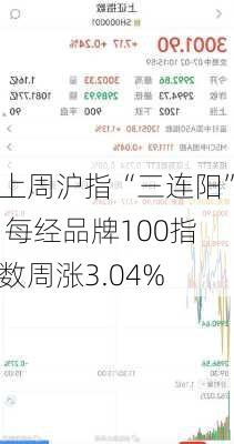 上周沪指“三连阳” 每经品牌100指数周涨3.04%