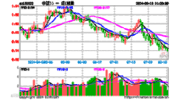 A50ETF基金（159592）走强，药明康德涨超7%，机构：A股磨底进程有望提速