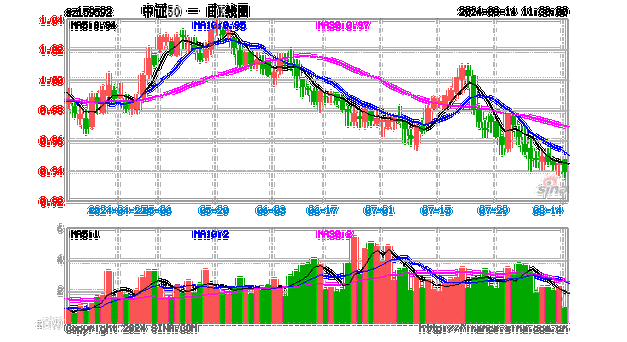 A50ETF基金（159592）走强，药明康德涨超7%，机构：A股磨底进程有望提速