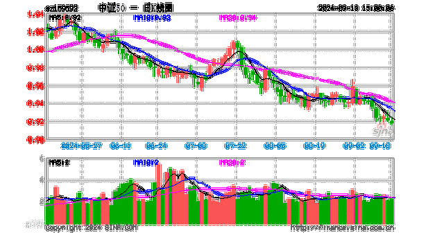 A50ETF基金（159592）走强，药明康德涨超7%，机构：A股磨底进程有望提速