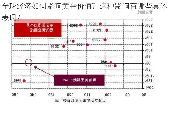 全球经济如何影响黄金价值？这种影响有哪些具体表现？