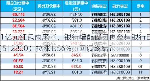 2181亿元红包雨来了，银行增配窗口再至！银行ETF（512800）拉涨1.56%，回调终结？