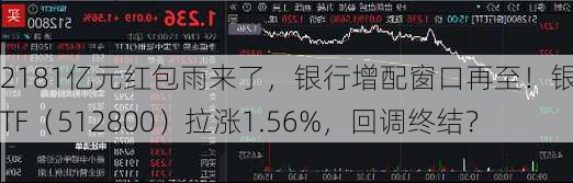 2181亿元红包雨来了，银行增配窗口再至！银行ETF（512800）拉涨1.56%，回调终结？