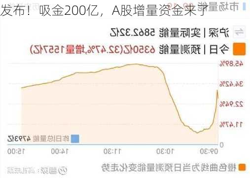 
发布！吸金200亿，A股增量资金来了