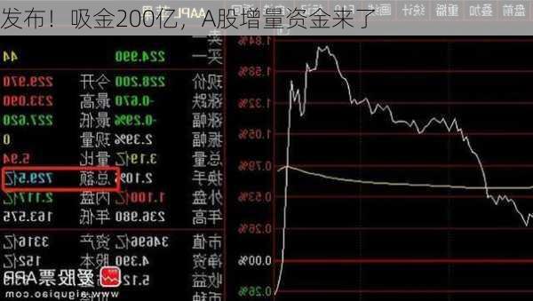 
发布！吸金200亿，A股增量资金来了