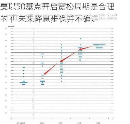 美
票
：以50基点开启宽松周期是合理的 但未来降息步伐并不确定