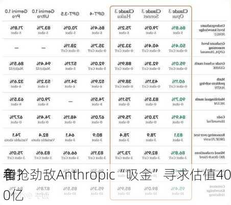 和
争抢
者？劲敌Anthropic“吸金”寻求估值400亿
