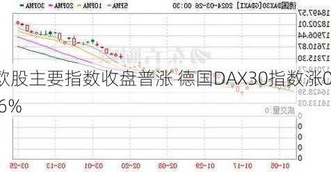 欧股主要指数收盘普涨 德国DAX30指数涨0.6%