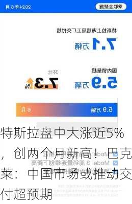 特斯拉盘中大涨近5%，创两个月新高！巴克莱：中国市场或推动交付超预期