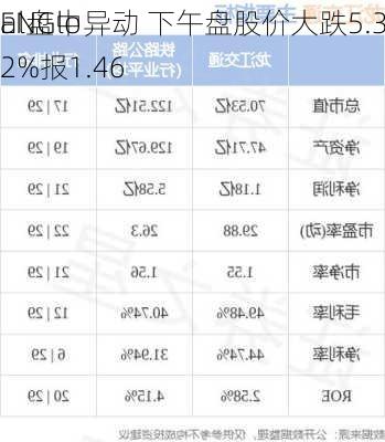 ENGlo
al盘中异动 下午盘股价大跌5.32%报1.46
