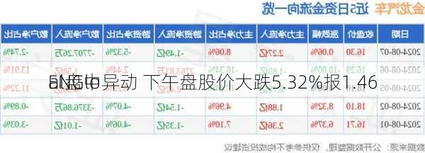 ENGlo
al盘中异动 下午盘股价大跌5.32%报1.46
