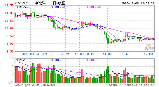 新北洋 （002376）：9月24
该股突破
盘整