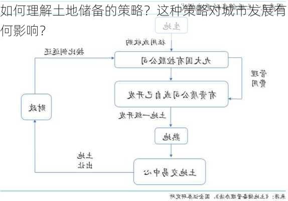 如何理解土地储备的策略？这种策略对城市发展有何影响？