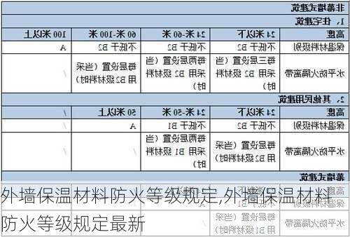 外墙保温材料防火等级规定,外墙保温材料防火等级规定最新