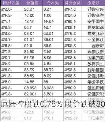 格雷厄姆控股跌0.78% 股价跌破800
大关