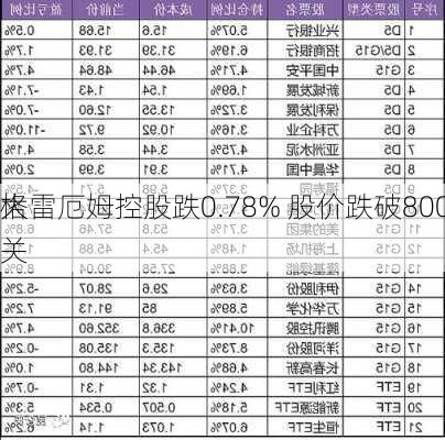 格雷厄姆控股跌0.78% 股价跌破800
大关