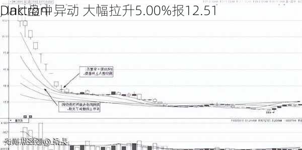 Daktroni
, Inc.盘中异动 大幅拉升5.00%报12.51
