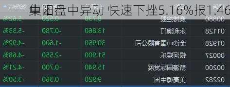 中阳
集团盘中异动 快速下挫5.16%报1.46
