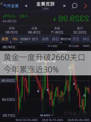 黄金一度升破2660关口 今年累涨近30%