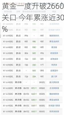 黄金一度升破2660关口 今年累涨近30%