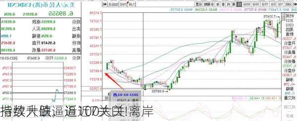 
指数大跌逼近100大关 离岸
持续升值，逼近7关口！