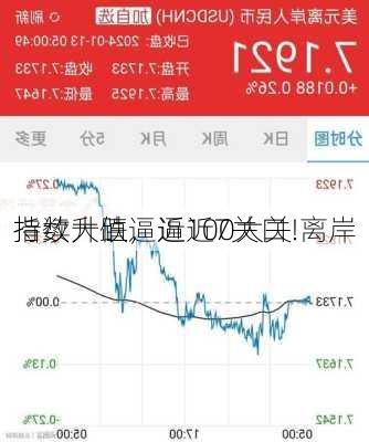 
指数大跌逼近100大关 离岸
持续升值，逼近7关口！