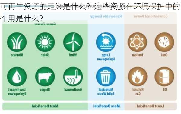 可再生资源的定义是什么？这些资源在环境保护中的作用是什么？