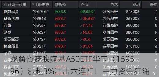 龙头资产吹响
号角！龙头宽基A50ETF华宝（159596）涨超3%冲击六连阳！主力资金狂涌