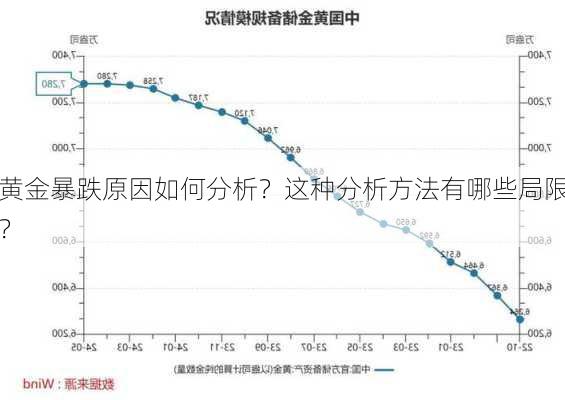 黄金暴跌原因如何分析？这种分析方法有哪些局限
？