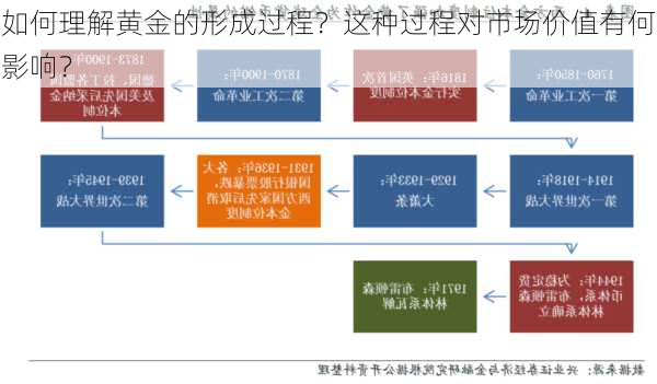 如何理解黄金的形成过程？这种过程对市场价值有何影响？