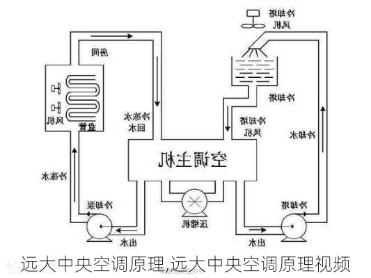 远大中央空调原理,远大中央空调原理视频