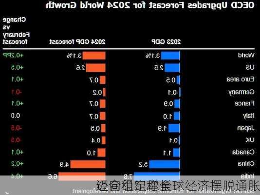 经合组织称全球经济摆脱通胀
迈向稳定增长